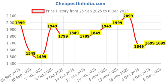 myntra.com Mast & Harbour Lapel Collar Cotton Parka Jacket mast & harbour Price History Graph from 25 Sep 2025 to 4 Dec 2025