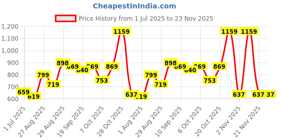 myntra.com Mast & Harbour Lapel Collar Double-Breasted Casual Blazer mast & harbour Price History Graph from 1 Jul 2025 to 23 Nov 2025