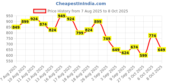 myntra.com Mast & Harbour Lapel Collar Printed Pyjama Set mast & harbour Price History Graph from 7 Aug 2025 to 8 Oct 2025