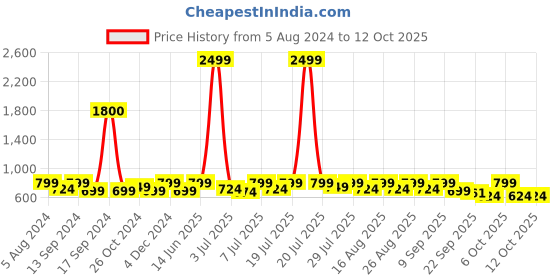 myntra.com Mast & Harbour Laser Cut Block Heeled Pumps mast & harbour Price History Graph from 5 Aug 2024 to 12 Oct 2025