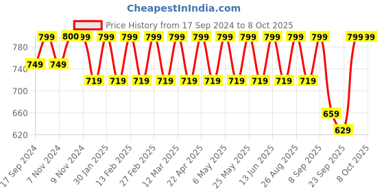 myntra.com Mast & Harbour Laser Cuts Square Toe Block Heels mast & harbour Price History Graph from 17 Sep 2024 to 8 Oct 2025