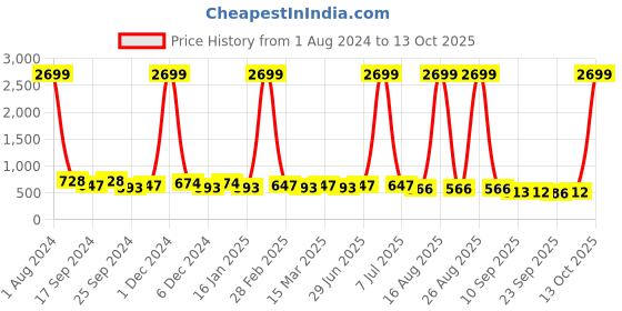 myntra.com Mast & Harbour Lavender Bow Detailed Open Toe Kitten Heels mast & harbour Price History Graph from 1 Aug 2024 to 12 Oct 2025