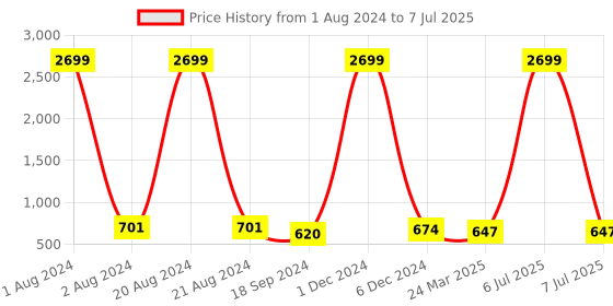 myntra.com Mast & Harbour Lavender Open Toe Block Heels mast & harbour Price History Graph from 1 Aug 2024 to 7 Jul 2025