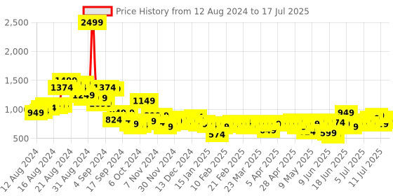 myntra.com Mast & Harbour Layered Basic Jumpsuit mast & harbour Price History Graph from 12 Aug 2024 to 17 Jul 2025