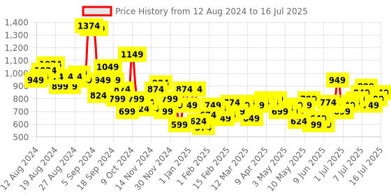 myntra.com Mast & Harbour Layered Basic Jumpsuit mast & harbour Price History Graph from 12 Aug 2024 to 16 Jul 2025
