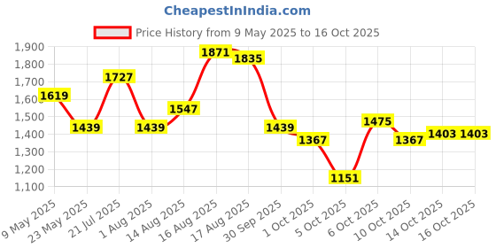 myntra.com Mast & Harbour Layered Chiffon A-Line Dress mast & harbour Price History Graph from 9 May 2025 to 15 Oct 2025