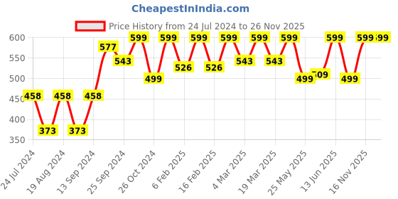 myntra.com Mast & Harbour Leafy Green Flower Power Pure Cotton Casual Shirt mast & harbour Price History Graph from 24 Jul 2024 to 25 Nov 2025