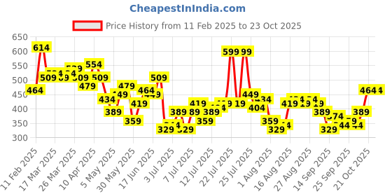 myntra.com Mast & Harbour Leaves Print Puff Sleeves Front-Open Empire Top mast & harbour Price History Graph from 11 Feb 2025 to 23 Oct 2025
