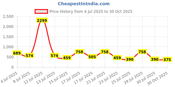 myntra.com Mast & Harbour Lego Heavy Blue & White Abstract Printed Relaxed Fit Casual Shirt mast & harbour Price History Graph from 4 Jul 2025 to 30 Oct 2025