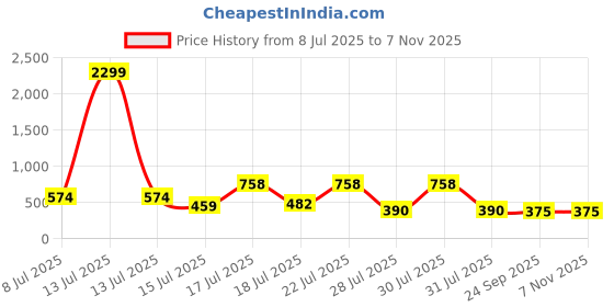 myntra.com Mast & Harbour Lego Heavy Brown & White Abstract Printed Relaxed Fit Casual Shirt mast & harbour Price History Graph from 8 Jul 2025 to 7 Nov 2025