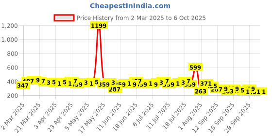 myntra.com Mast & Harbour Let's Twin Collection Placement Print Crop T-shirt mast & harbour Price History Graph from 2 Mar 2025 to 6 Oct 2025