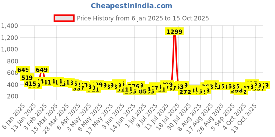 myntra.com Mast & Harbour Let's Twin Graphic & Typography Printed Drop-Shoulder Sleeves T-shirt mast & harbour Price History Graph from 6 Jan 2025 to 15 Oct 2025