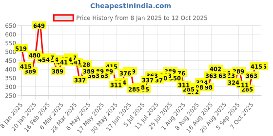myntra.com Mast & Harbour Let's Twin Graphic & Typography Printed Drop-Shoulder Sleeves T-shirt mast & harbour Price History Graph from 8 Jan 2025 to 12 Oct 2025