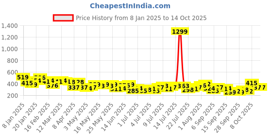 myntra.com Mast & Harbour Let's Twin Graphic & Typography Printed Drop-Shoulder Sleeves T-shirt mast & harbour Price History Graph from 8 Jan 2025 to 13 Oct 2025