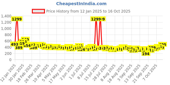 myntra.com Mast & Harbour Let's Twin Graphic & Typography Printed Drop-Shoulder Sleeves T-shirt mast & harbour Price History Graph from 12 Jan 2025 to 15 Oct 2025