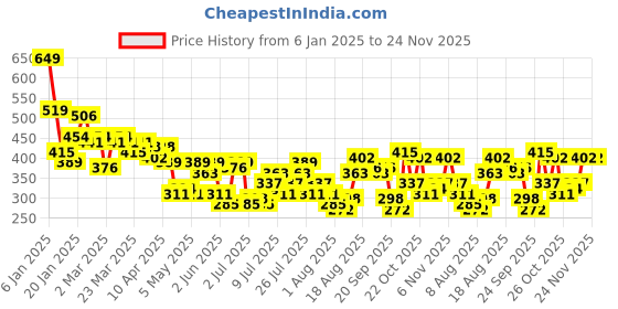 myntra.com Mast & Harbour Let's Twin Typography Printed Drop-Shoulder Sleeves T-shirt mast & harbour Price History Graph from 6 Jan 2025 to 24 Nov 2025