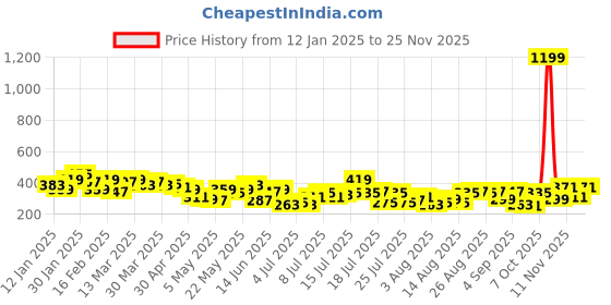 myntra.com Mast & Harbour Let's Twin Typography Printed Drop-Shoulder Sleeves T-shirt mast & harbour Price History Graph from 12 Jan 2025 to 23 Nov 2025