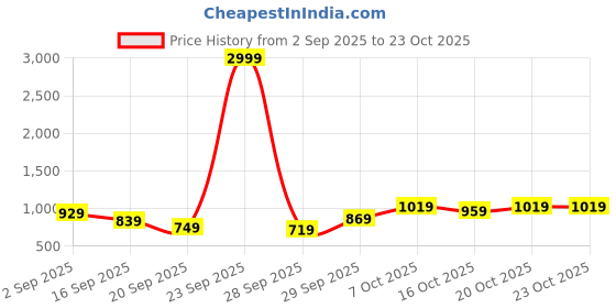 myntra.com Mast & Harbour Lightweight Hooded Bomber Jacket mast & harbour Price History Graph from 2 Sep 2025 to 22 Oct 2025