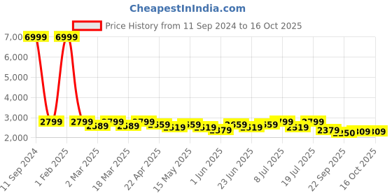 myntra.com Mast & Harbour Lime Green Notched Lapel Slim-Fit Single Breasted Casual Blazer mast & harbour Price History Graph from 11 Sep 2024 to 15 Oct 2025