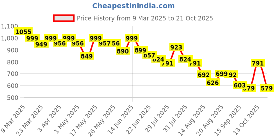 myntra.com Mast & Harbour Linen Cotton Opaque Relaxed Fit Casual Shirt mast & harbour Price History Graph from 9 Mar 2025 to 21 Oct 2025