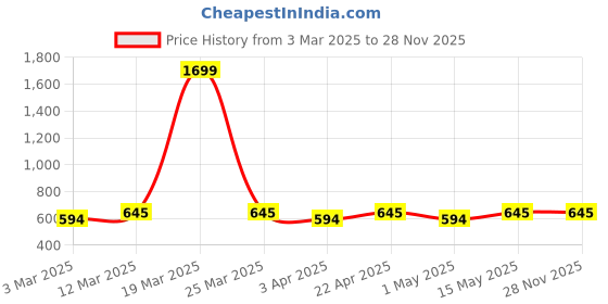 myntra.com Mast & Harbour Long Sleeve Oversize Fit Sweatshirt mast & harbour Price History Graph from 3 Mar 2025 to 28 Nov 2025