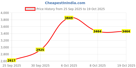 myntra.com Mast & Harbour Long Sleeves Bomber Jacket mast & harbour Price History Graph from 25 Sep 2025 to 18 Oct 2025