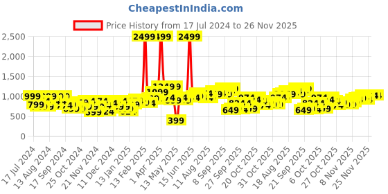 myntra.com Mast & Harbour Long Sleeves Colourblocked Tailored Jacket mast & harbour Price History Graph from 17 Jul 2024 to 25 Nov 2025