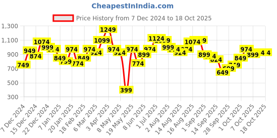 myntra.com Mast & Harbour Long Sleeves Fuzzy Checked Cardigan mast & harbour Price History Graph from 7 Dec 2024 to 18 Oct 2025