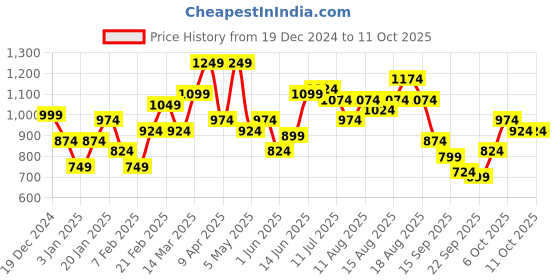 myntra.com Mast & Harbour Long Sleeves Fuzzy Checked Cardigan mast & harbour Price History Graph from 19 Dec 2024 to 11 Oct 2025