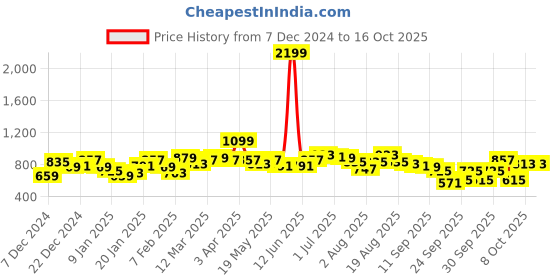 myntra.com Mast & Harbour Long Sleeves Fuzzy Striped Sweater mast & harbour Price History Graph from 7 Dec 2024 to 15 Oct 2025