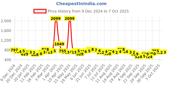 myntra.com Mast & Harbour Long Sleeves Fuzzy Striped Sweater mast & harbour Price History Graph from 9 Dec 2024 to 7 Oct 2025