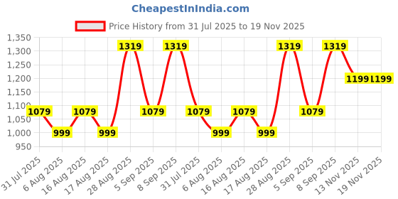 myntra.com Mast & Harbour Long Sleeves Linen Shirt mast & harbour Price History Graph from 31 Jul 2025 to 19 Nov 2025