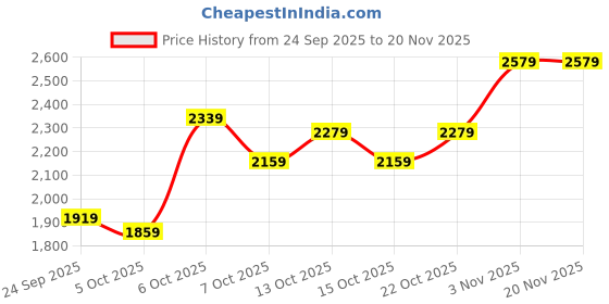 myntra.com Mast & Harbour Long Sleeves Padded Jacket mast & harbour Price History Graph from 24 Sep 2025 to 20 Nov 2025