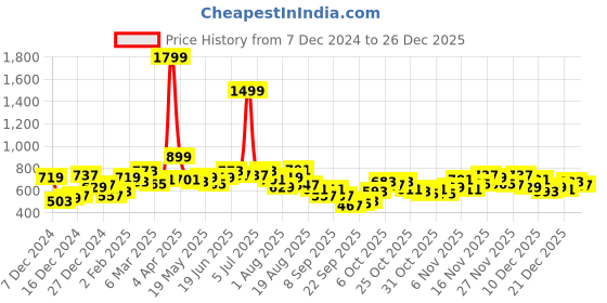 myntra.com Mast & Harbour Long Sleeves Printed Hooded Sweatshirt mast & harbour Price History Graph from 7 Dec 2024 to 26 Dec 2025