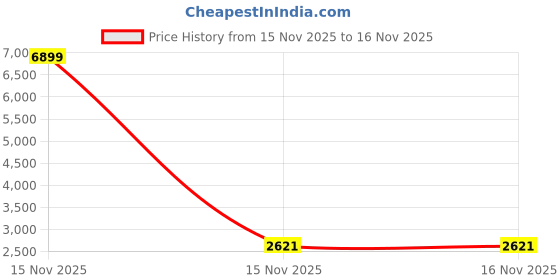 myntra.com Mast & Harbour Long Sleeves Puffer Jacket mast & harbour Price History Graph from 15 Nov 2025 to 15 Nov 2025