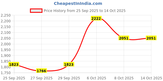 myntra.com Mast & Harbour Long Sleeves Tailored Jacket mast & harbour Price History Graph from 25 Sep 2025 to 14 Oct 2025
