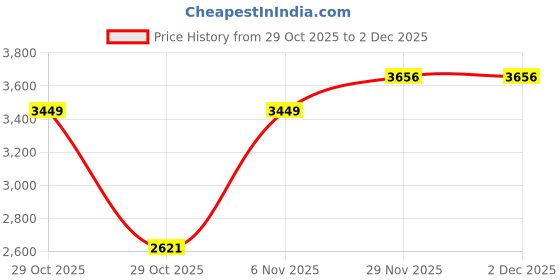 myntra.com Mast & Harbour Longline Denim Jacket mast & harbour Price History Graph from 29 Oct 2025 to 2 Dec 2025