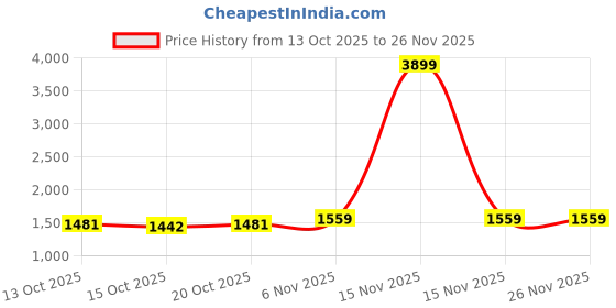 myntra.com Mast & Harbour Longline Open Front Jacket mast & harbour Price History Graph from 13 Oct 2025 to 25 Nov 2025