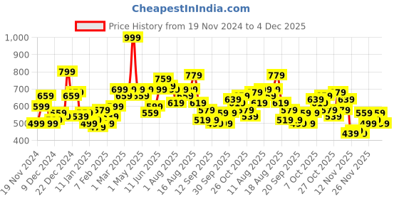 myntra.com Mast & Harbour Longline Sweatshirt mast & harbour Price History Graph from 19 Nov 2024 to 4 Dec 2025