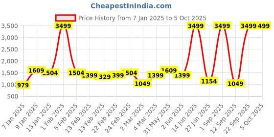 myntra.com Mast & Harbour Longline Tailored Jacket mast & harbour Price History Graph from 7 Jan 2025 to 4 Oct 2025