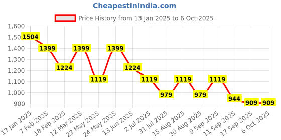 myntra.com Mast & Harbour Longline Tailored Jacket mast & harbour Price History Graph from 13 Jan 2025 to 4 Oct 2025