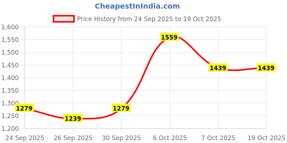 myntra.com Mast & Harbour Longline Tailored Jacket mast & harbour Price History Graph from 24 Sep 2025 to 17 Oct 2025