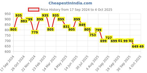myntra.com Mast & Harbour Loose Fit Balloon Cargos Trouser mast & harbour Price History Graph from 17 Sep 2024 to 4 Oct 2025