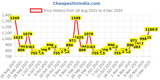 myntra.com Mast & Harbour Loose Fit Leg Mid-Rise Light Fade Jeans mast & harbour Price History Graph from 28 Aug 2025 to 4 Dec 2025