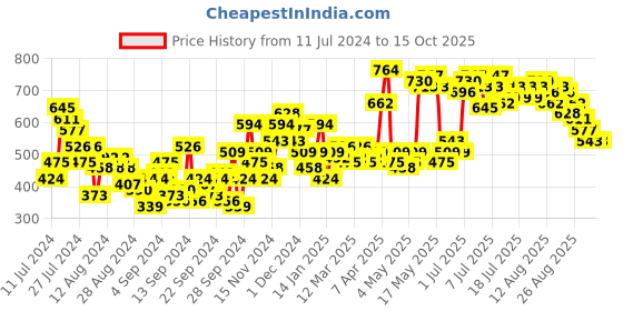 myntra.com Mast & Harbour Magenta Pink Twisted Thoughts Basic Jumpsuit mast & harbour Price History Graph from 11 Jul 2024 to 15 Oct 2025