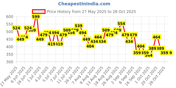 myntra.com Mast & Harbour Mandarin Collar Gathers Detail Extended Sleeves Top mast & harbour Price History Graph from 27 May 2025 to 28 Oct 2025