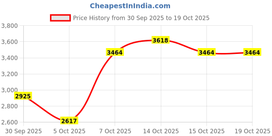myntra.com Mast & Harbour Mandarin Collar Puffer Jacket mast & harbour Price History Graph from 30 Sep 2025 to 17 Oct 2025