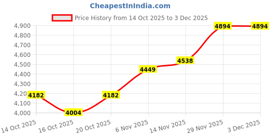 myntra.com Mast & Harbour Mandarin Collar Quilted Jacket mast & harbour Price History Graph from 14 Oct 2025 to 3 Dec 2025