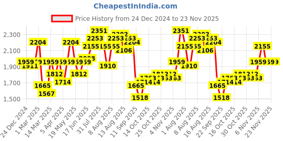 myntra.com Mast & Harbour Mandarin Collar Sleeveless Pure Cotton Basic Jumpsuit mast & harbour Price History Graph from 24 Dec 2024 to 21 Nov 2025