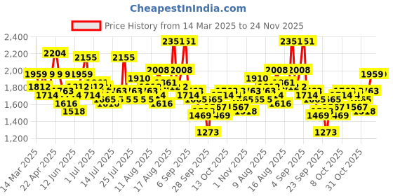 myntra.com Mast & Harbour Mandarin Collar Sleeveless Pure Cotton Basic Jumpsuit mast & harbour Price History Graph from 14 Mar 2025 to 23 Nov 2025